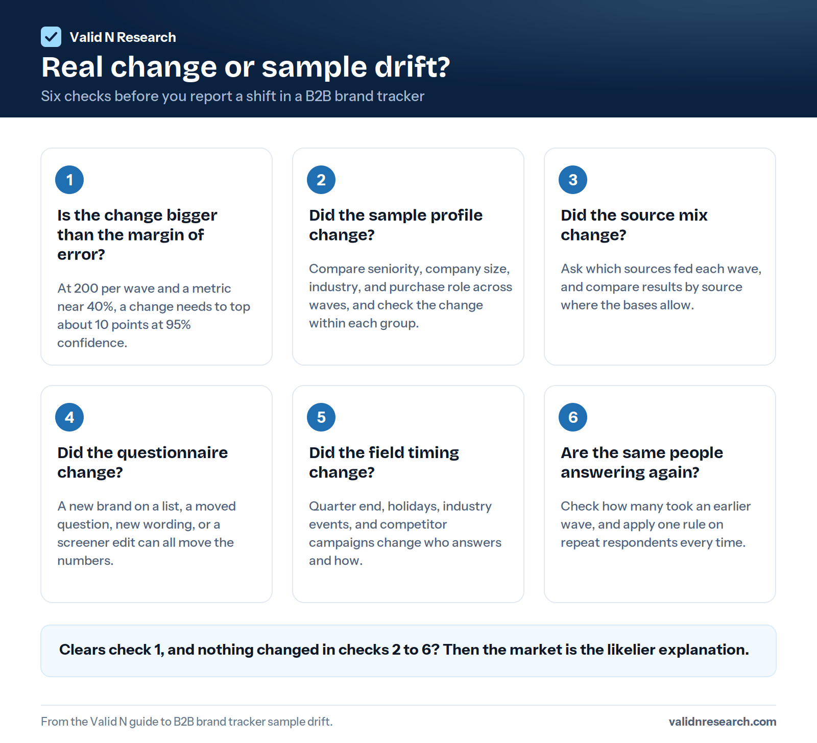 Checklist of six checks before reporting a brand tracker shift: margin of error, sample profile, source mix, questionnaire, field timing, and repeat respondents