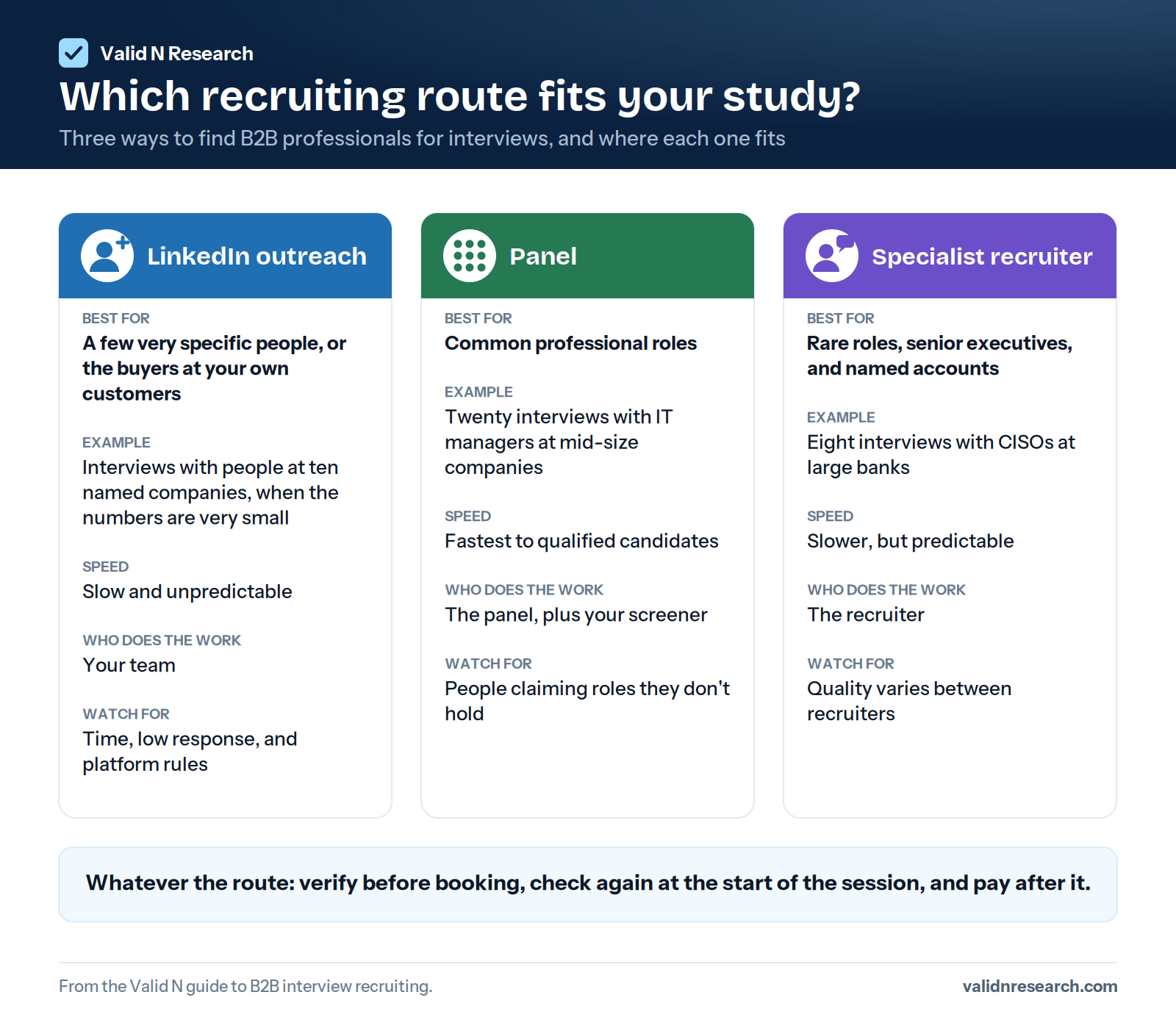Comparison of three ways to recruit B2B professionals for interviews: LinkedIn outreach for a few very specific people, a panel for common professional roles, and a specialist recruiter for rare roles, senior executives, and named accounts