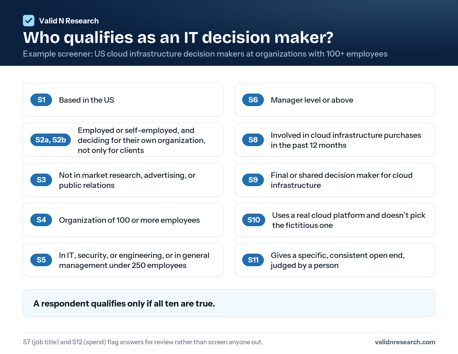 Checklist of the ten conditions an IT decision maker must meet to qualify in the example screener, from S1 country to S11 open end